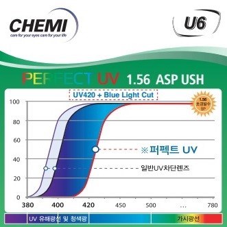 Tròng kính Crystal by Chemi U6 Perfect UV 1.56 ASP HMC