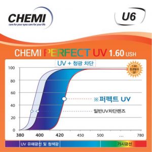 TRÒNG KÍNH CRYSTAL BY CHEMI U6 PERFECT UV 1.60 USH
